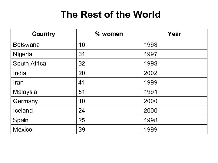 The Rest of the World Country % women Year Botswana 10 1998 Nigeria 31