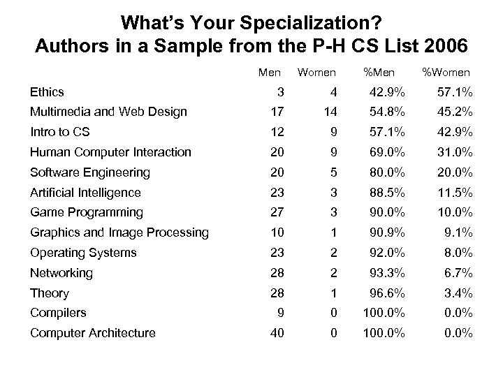 What’s Your Specialization? Authors in a Sample from the P-H CS List 2006 Men