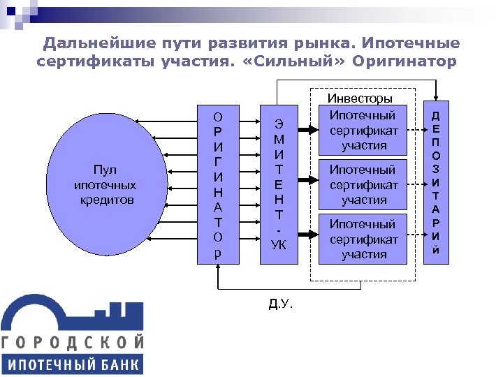 Дальнейшие пути развития рынка. Ипотечные сертификаты участия. «Сильный» Оригинатор Пул ипотечных кредитов О Р