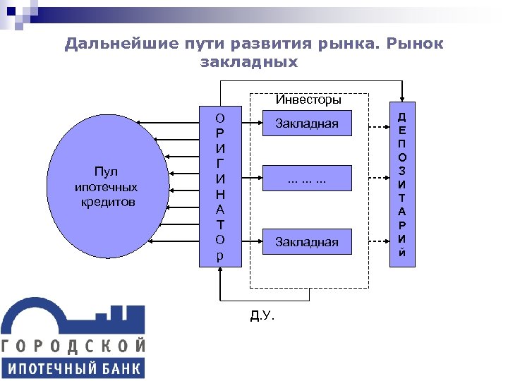 Дальнейшие пути развития рынка. Рынок закладных Инвесторы Пул ипотечных кредитов О Р И Г