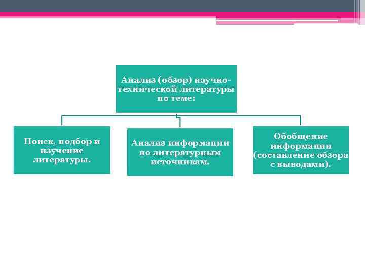 Анализ (обзор) научнотехнической литературы по теме: Поиск, подбор и изучение литературы. Анализ информации по