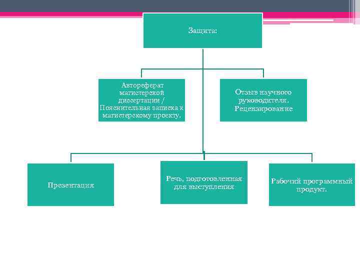 Защита: Автореферат магистерской диссертации / Пояснительная записка к магистерскому проекту. Презентация Отзыв научного руководителя.