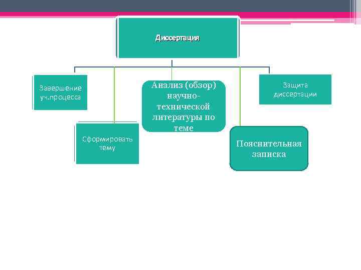 Диссертация Анализ (обзор) научнотехнической литературы по теме Завершение уч. процесса Сформировать тему Защита диссертации