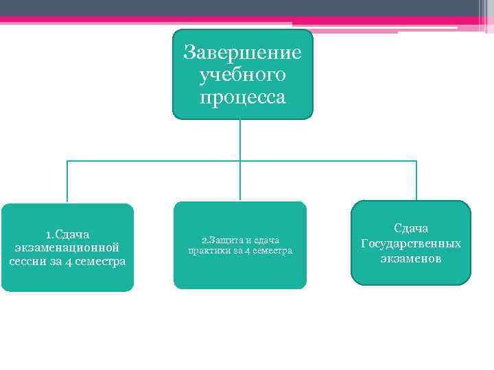 Завершение учебного процесса 1. Сдача экзаменационной сессии за 4 семестра 2. Защита и сдача
