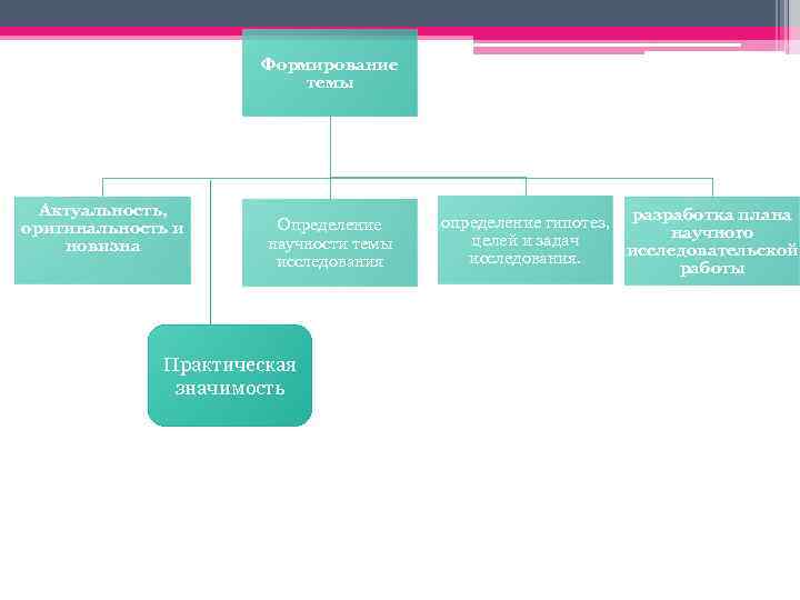Формирование темы Актуальность, оригинальность и новизна Определение научности темы исследования Практическая значимость определение гипотез,