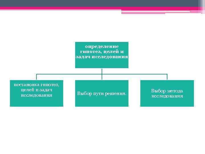определение гипотез, целей и задач исследования постановка гипотез, целей и задач исследования Выбор пути