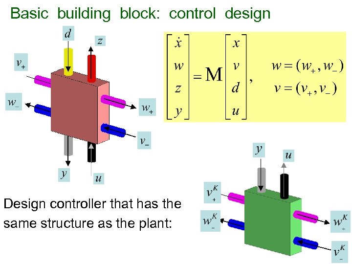 Basic building block: control design Design controller that has the same structure as the