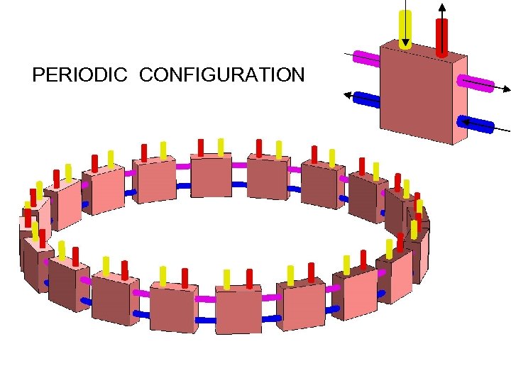 PERIODIC CONFIGURATION 