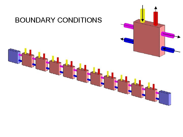 BOUNDARY CONDITIONS 