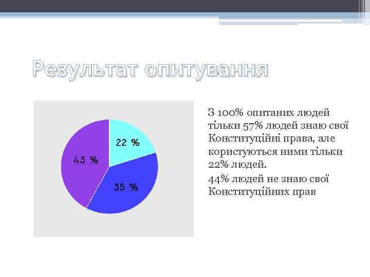 Результат опитування З 100% опитаних людей тільки 57% людей знаю свої Конституційні права, але