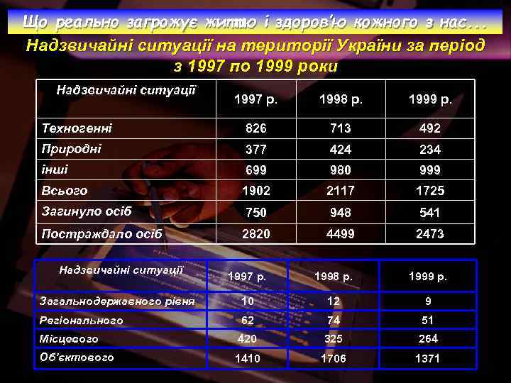 Що реально загрожує життю і здоров’ю кожного з нас. . . Надзвичайні ситуації на