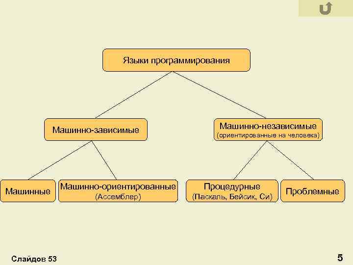 Языки программирования Машинно-зависимые Машинные Слайдов 53 Машинно-независимые (ориентированные на человека) Машинно-ориентированные Процедурные (Ассемблер) (Паскаль,