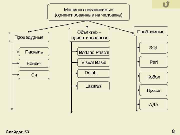 Машинно-независимые (ориентированные на человека) Процедурные Объектно – ориентированное Паскаль Borland Pascal Бейсик Visual Basic