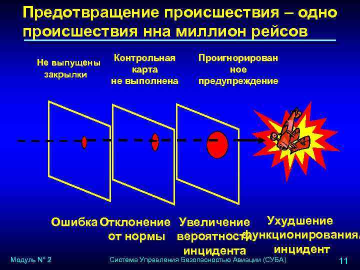 Предотвращение происшествия – одно происшествия нна миллион рейсов Не выпущены закрылки Контрольная карта не