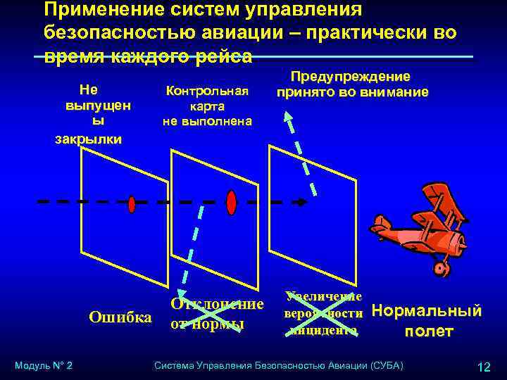 Применение систем управления безопасностью авиации – практически во время каждого рейса Не выпущен ы