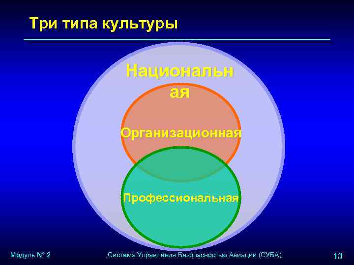 Три типа культуры Национальн ая Организационная Профессиональная Модуль N° 2 Система Управления Безопасностью Авиации