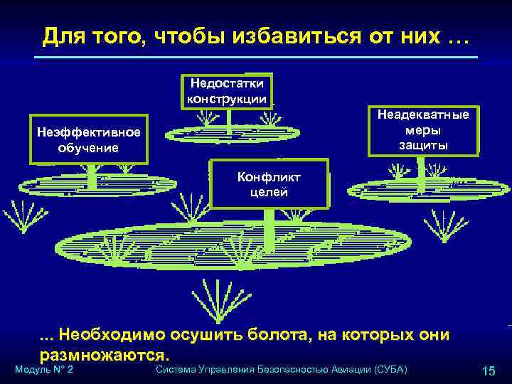 Для того, чтобы избавиться от них … Недостатки конструкции Неадекватные меры защиты Неэффективное обучение