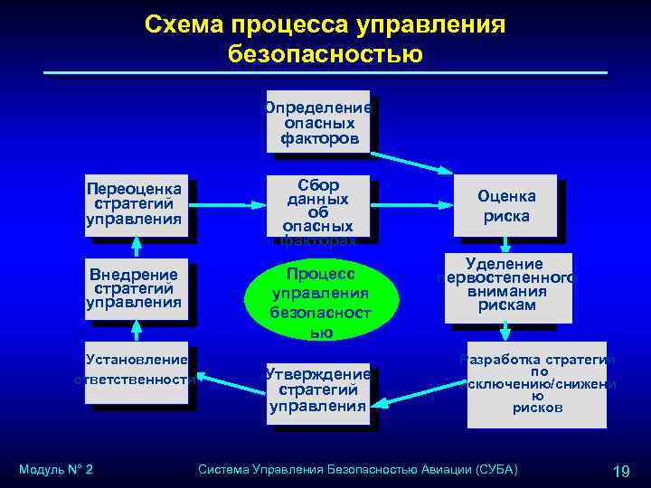 Определение процесса управления. Схема процесса управления. Управление безопасностью схема. Процессы управления безопасностью. Элементы процесса управления.