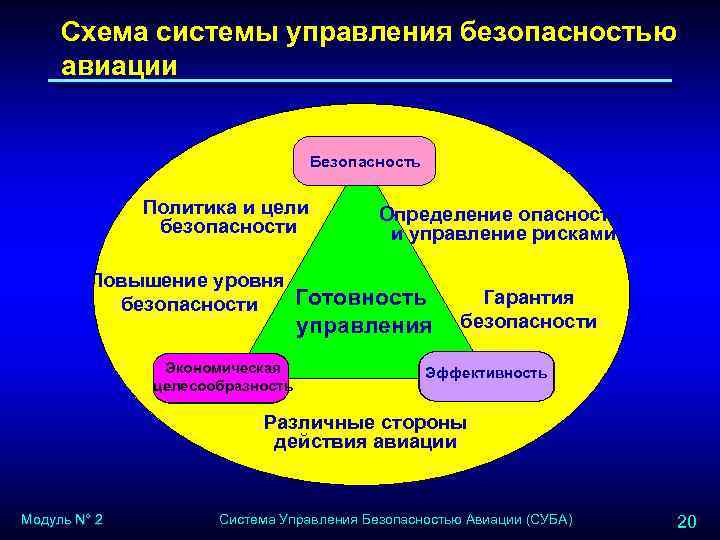 Схема системы управления безопасностью авиации Безопасность Политика и цели безопасности Определение опасности и управление