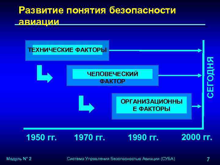 Развитие понятия безопасности авиации ЧЕЛОВЕЧЕСКИЙ ФАКТОР ОРГАНИЗАЦИОННЫ Е ФАКТОРЫ 1950 гг. Модуль N° 2