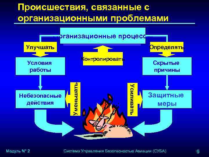 Происшествия, связанные с организационными проблемами Организационные процессы Organizational processes Улучшать Определять Контролировать Модуль N°