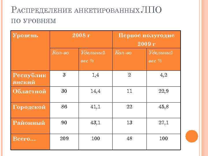 РАСПРЕДЕЛЕНИЕ АНКЕТИРОВАННЫХ ЛПО ПО УРОВНЯМ Уровень 2008 г Кол-во Первое полугодие 2009 г Удельный
