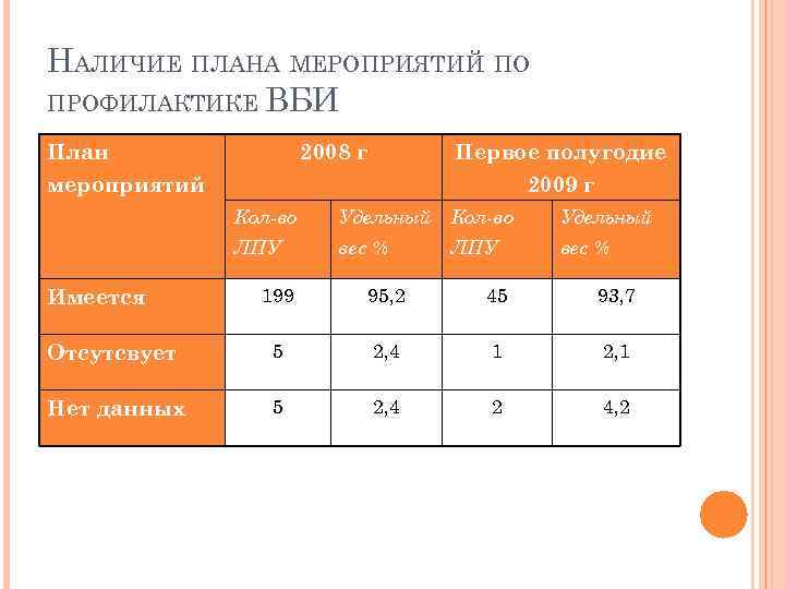 НАЛИЧИЕ ПЛАНА МЕРОПРИЯТИЙ ПО ПРОФИЛАКТИКЕ ВБИ План мероприятий 2008 г Первое полугодие 2009 г