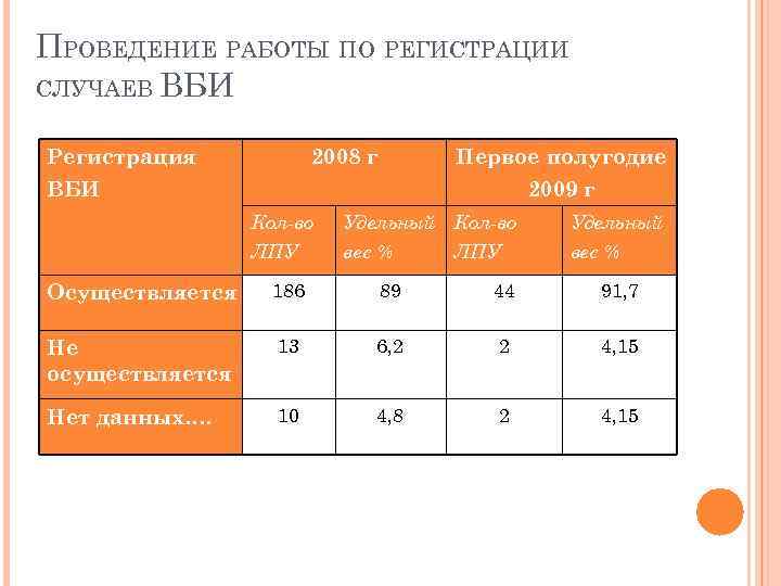 ПРОВЕДЕНИЕ РАБОТЫ ПО РЕГИСТРАЦИИ СЛУЧАЕВ ВБИ Регистрация ВБИ 2008 г Первое полугодие 2009 г