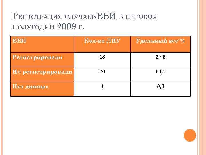 РЕГИСТРАЦИЯ СЛУЧАЕВ ВБИ В ПЕРОВОМ ПОЛУГОДИИ 2009 Г. ВБИ Кол-во ЛПУ Удельный вес %