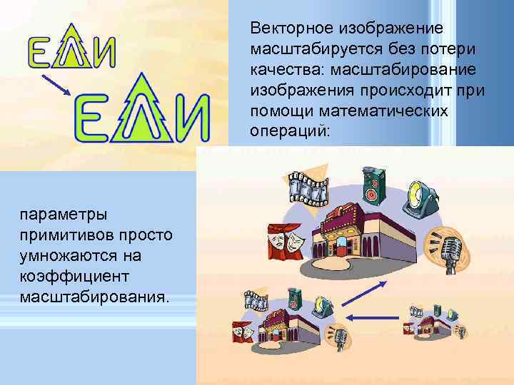 Векторное изображение масштабируется без потери качества: масштабирование изображения происходит при помощи математических операций: параметры