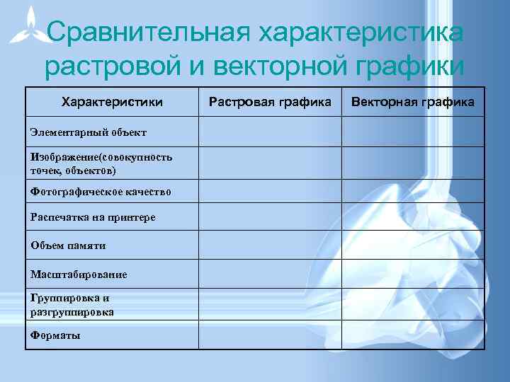 Сравнительная характеристика растровой и векторной графики Характеристики Элементарный объект Изображение(совокупность точек, объектов) Фотографическое качество
