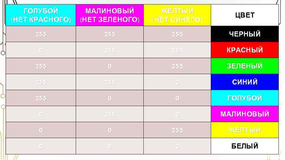 ГОЛУБОЙ (НЕТ КРАСНОГО) МАЛИНОВЫЙ (НЕТ ЗЕЛЕНОГО) ЖЕЛТЫЙ (НЕТ СИНЕГО) ЦВЕТ 255 255 ЧЕРНЫЙ 0