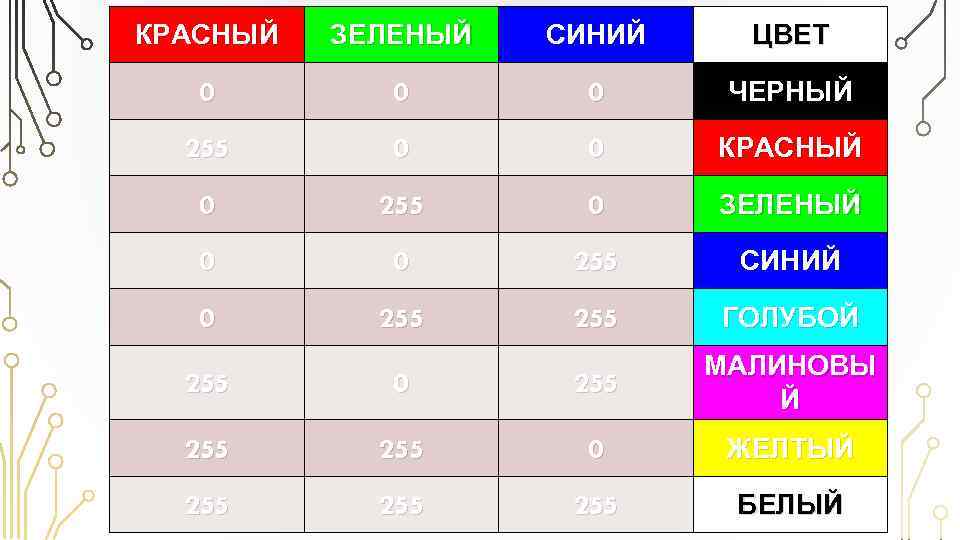 КРАСНЫЙ ЗЕЛЕНЫЙ СИНИЙ ЦВЕТ 0 0 0 ЧЕРНЫЙ 255 0 0 КРАСНЫЙ 0 255