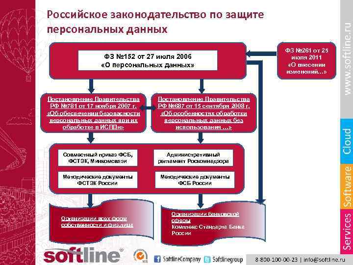 Российское законодательство по защите персональных данных ФЗ № 152 от 27 июля 2006 «О