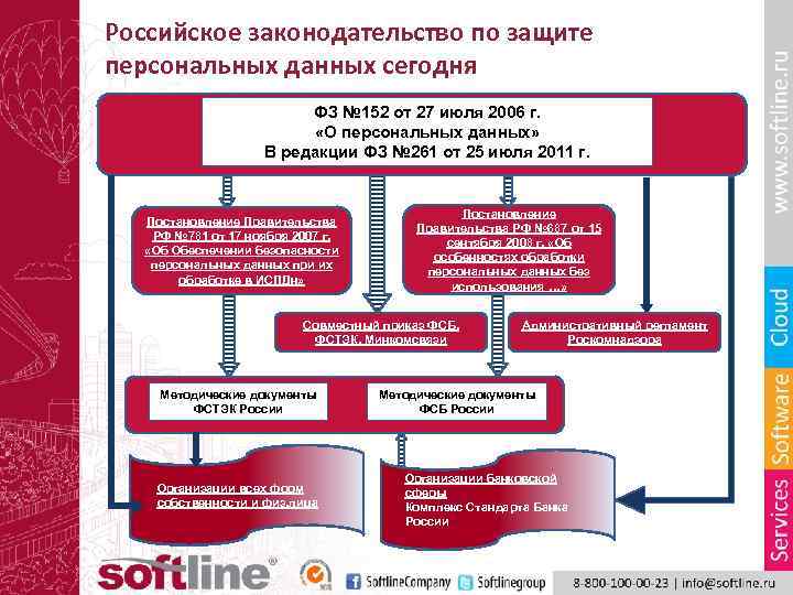 Российское законодательство по защите персональных данных сегодня ФЗ № 152 от 27 июля 2006