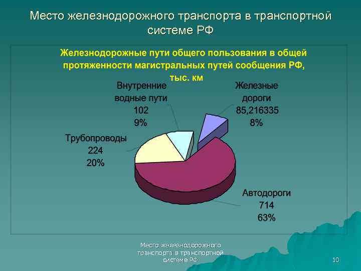 Место железнодорожного транспорта в транспортной системе РФ 10 