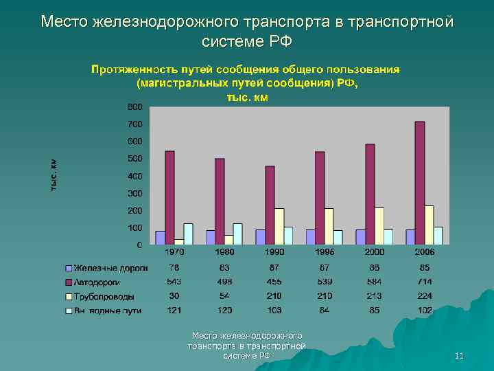 Место железнодорожного транспорта в транспортной системе РФ 11 