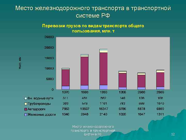 Место железнодорожного транспорта в транспортной системе РФ 12 