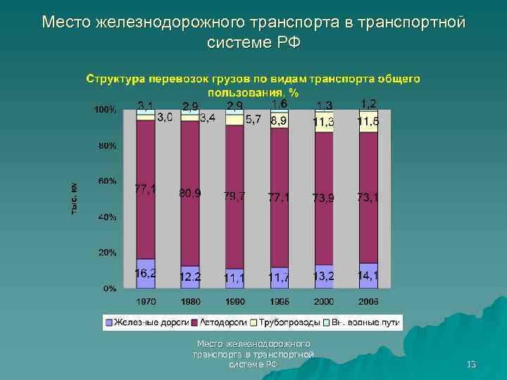 Место железнодорожного транспорта в транспортной системе РФ 13 