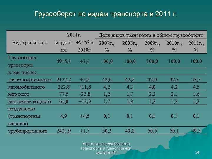 Грузооборот по видам транспорта в 2011 г. Вид транспорта 2011 г. Доля видов транспорта