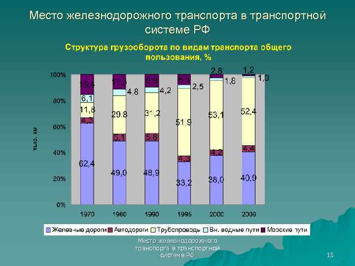 Место железнодорожного транспорта в транспортной системе РФ 15 