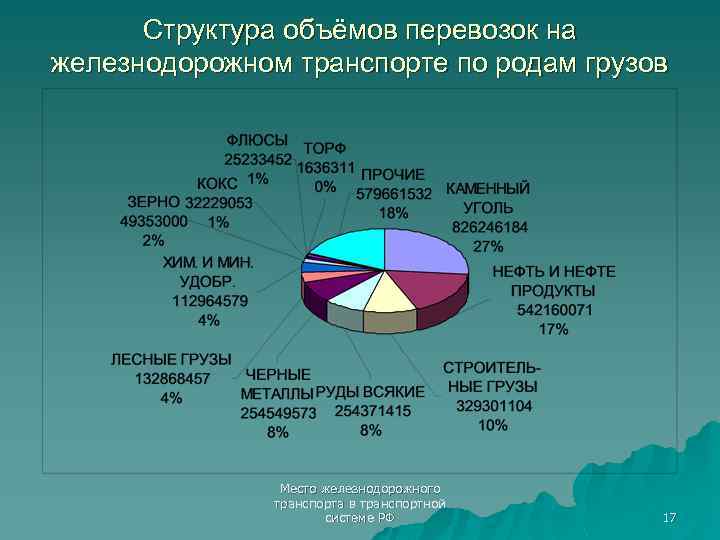 Структура объёмов перевозок на железнодорожном транспорте по родам грузов Место железнодорожного транспорта в транспортной