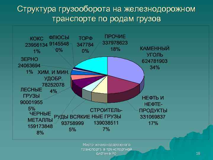 Структура грузооборота на железнодорожном транспорте по родам грузов Место железнодорожного транспорта в транспортной системе