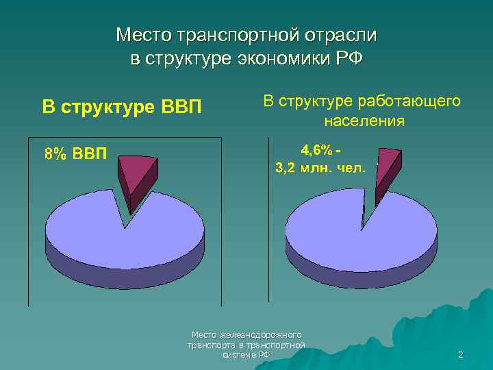 Место транспортной отрасли в структуре экономики РФ В структуре ВВП В структуре работающего населения