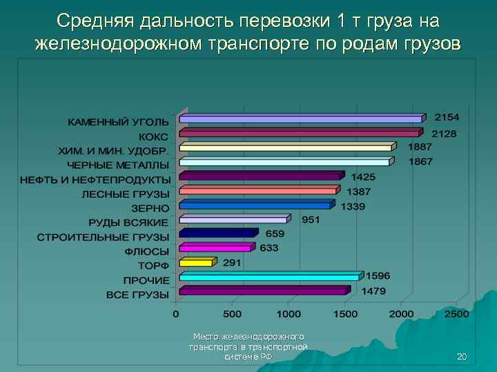 Средняя дальность перевозки 1 т груза на железнодорожном транспорте по родам грузов Место железнодорожного