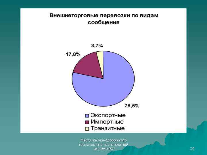 Место железнодорожного транспорта в транспортной системе РФ 22 