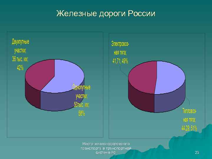 Железные дороги России Место железнодорожного транспорта в транспортной системе РФ 23 