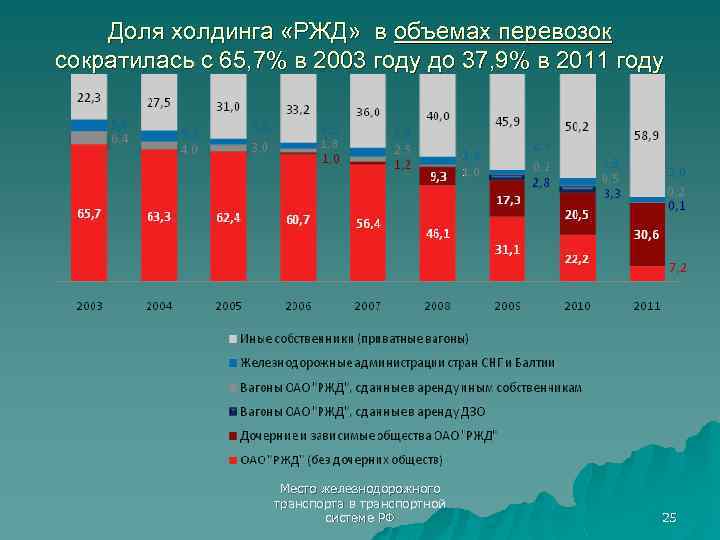 Доля холдинга «РЖД» в объемах перевозок сократилась с 65, 7% в 2003 году до