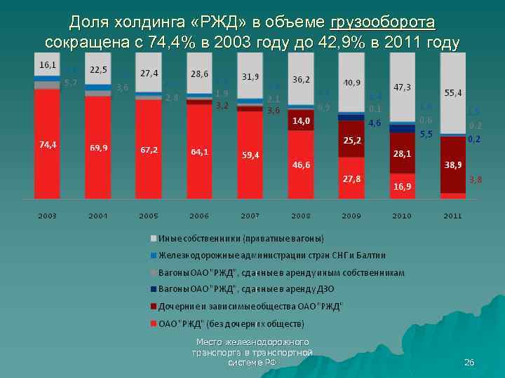 Доля холдинга «РЖД» в объеме грузооборота сокращена с 74, 4% в 2003 году до