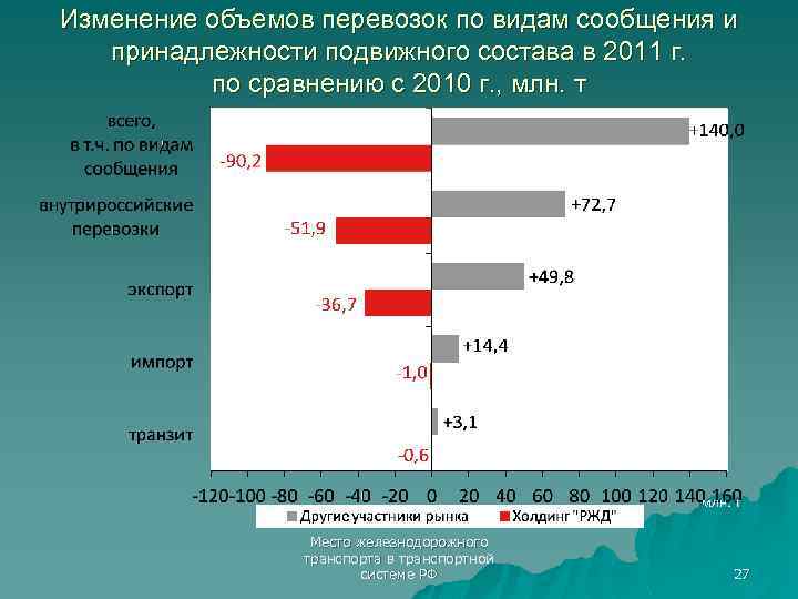 Изменение объемов перевозок по видам сообщения и принадлежности подвижного состава в 2011 г. по